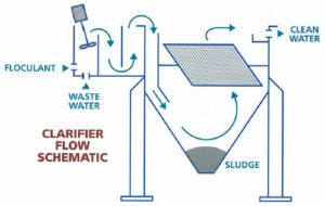 Clarifier Flow Schematic