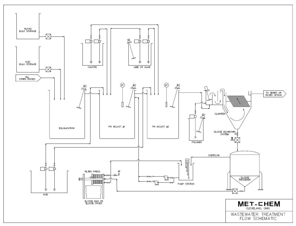 Wastewater Treatment Flow Schematic